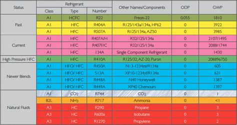 complete list of all refrigerants.